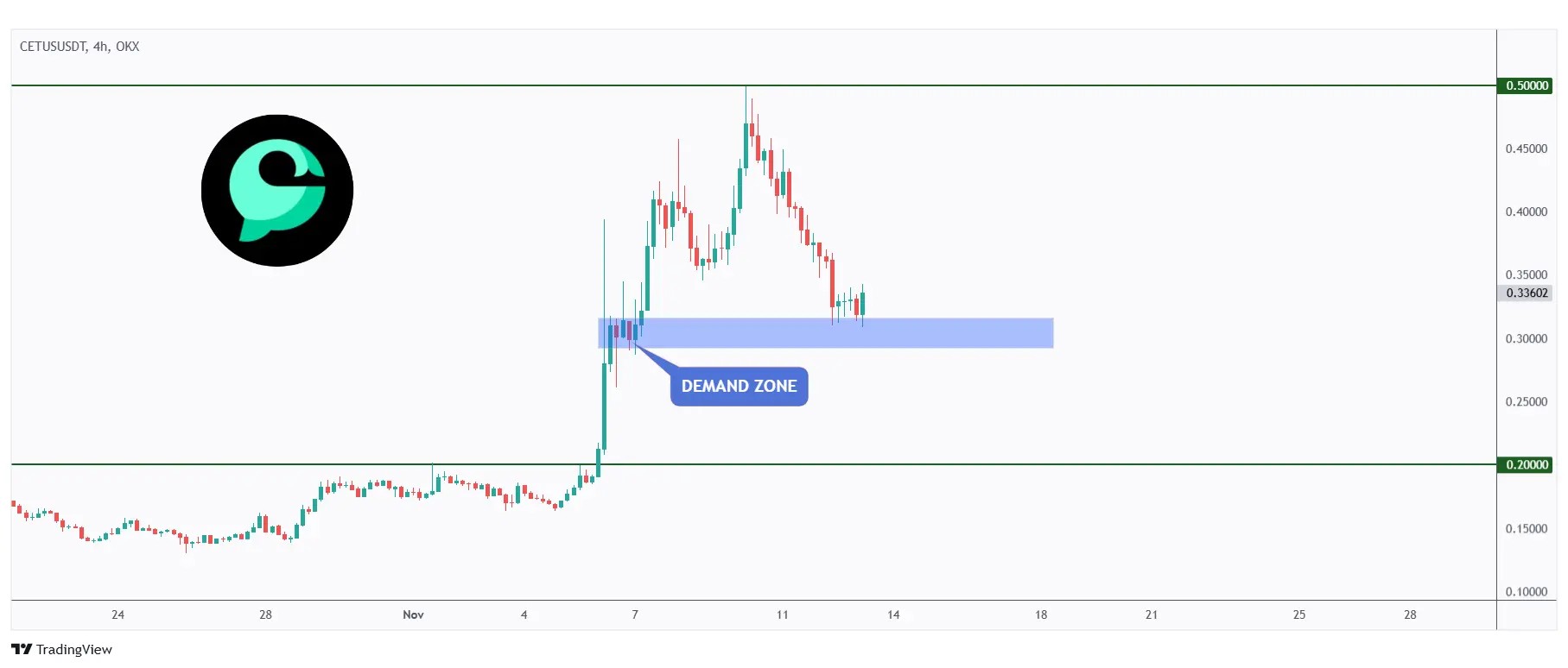 CETUS 4h chart rejecting a strong demand zone around $0.3.