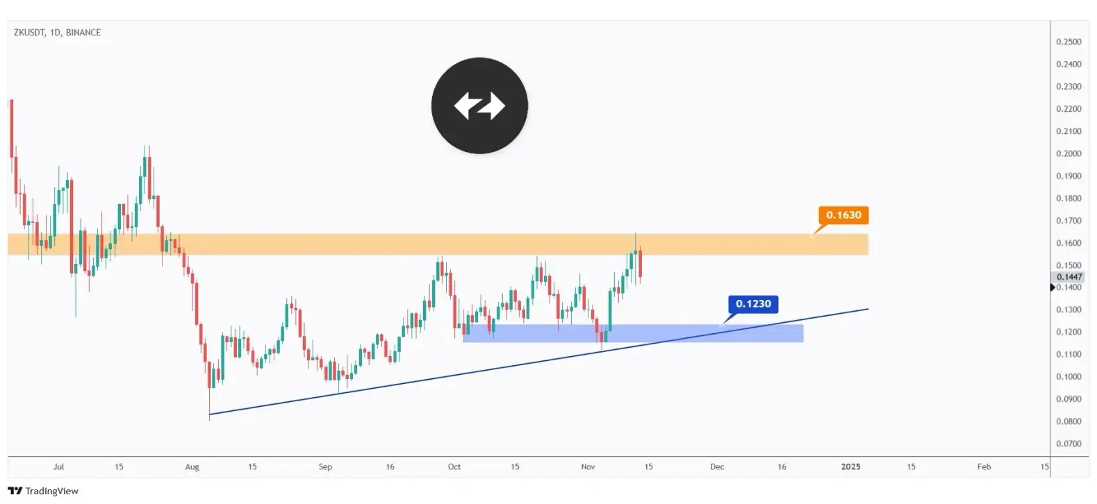 ZK daily chart hovering within a big range in the shape of an ascending triangle.