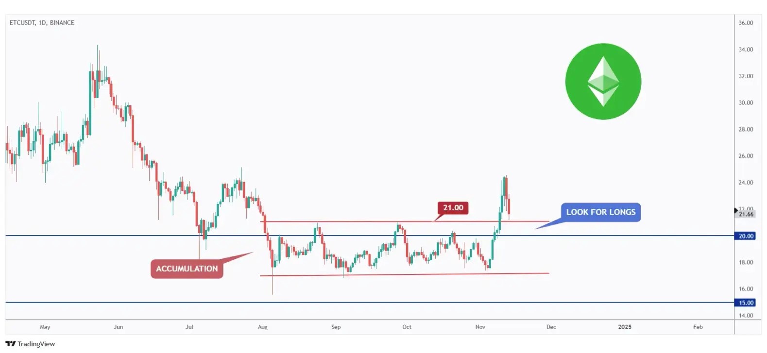 ETC daily chart retesting a strong support and round number $20.