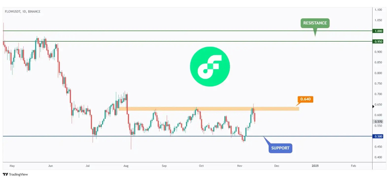 FLOW daily chart hovering within a big range and waiting for a break above $0.64 for the bulls to take over long-term.