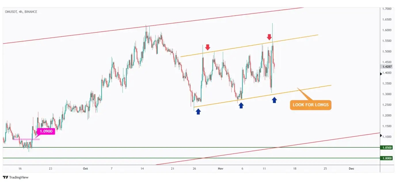 OM 4h overall bullish medium-term trading within a flat channel and currently retesting its lower bound around $1.31.