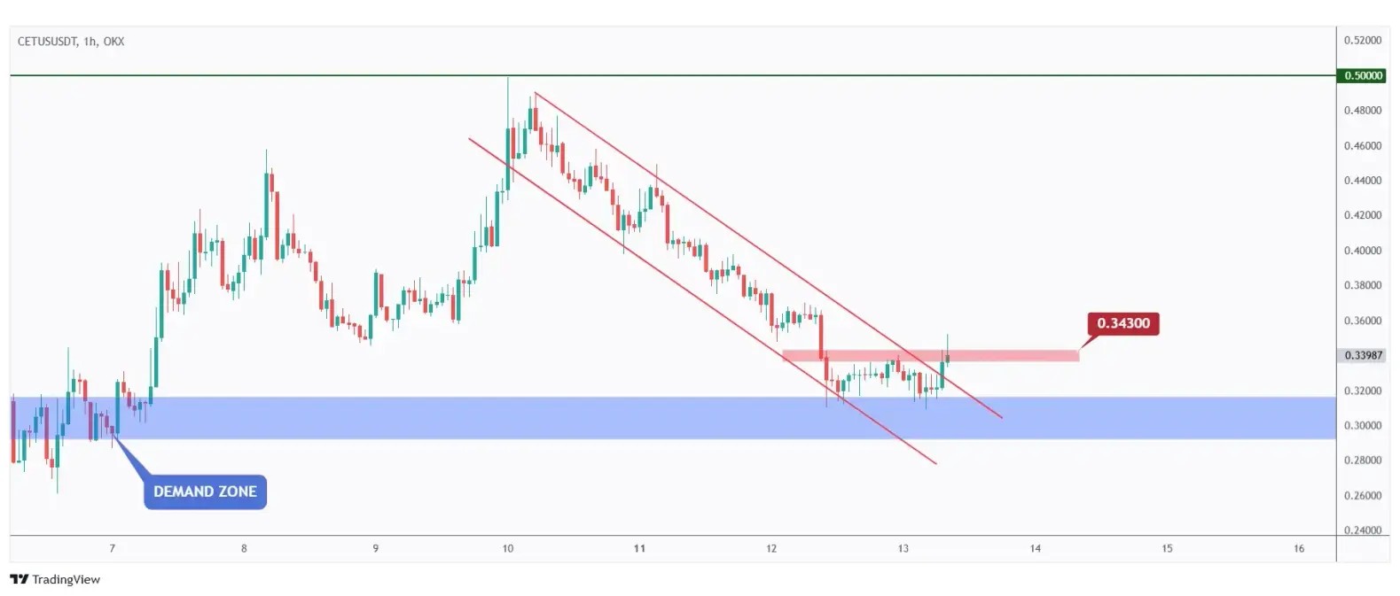 CETUS 1h chart waiting for a break above the last major high at $0.343 for the bulls to take over.