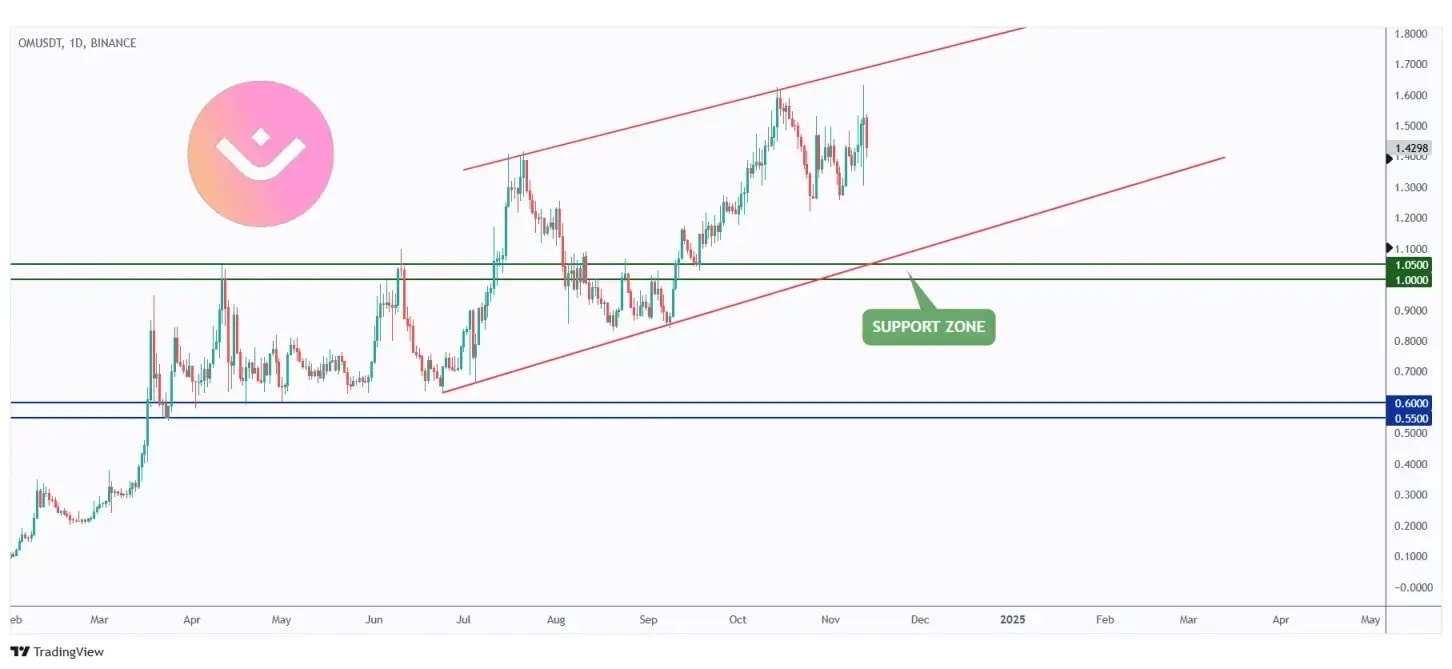 OM daily chart overall bullish trading within a rising channel.