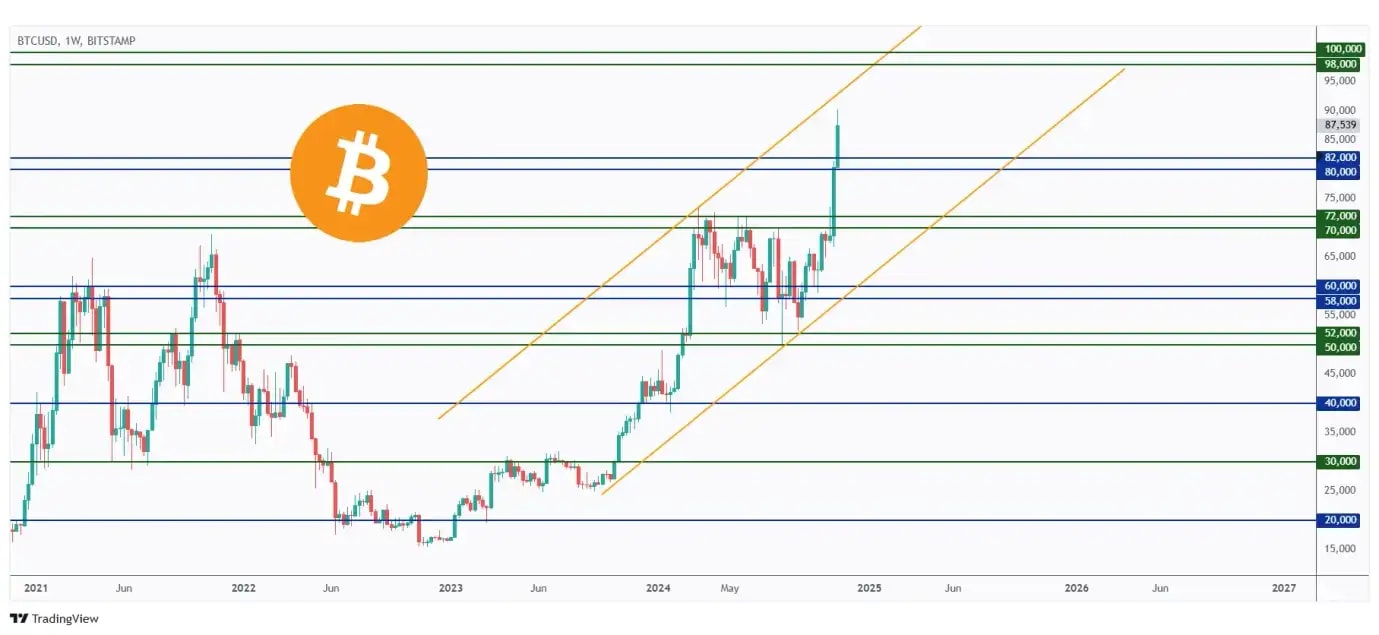 BTC weekly chart overall bullish trading within a rising channel and currently approaching its upper bound and $90,000.