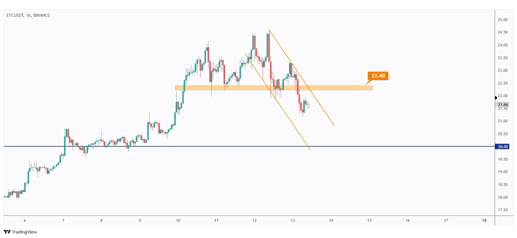 ETC 1h chart overall bearish short-term unless it breaks above $22.4.