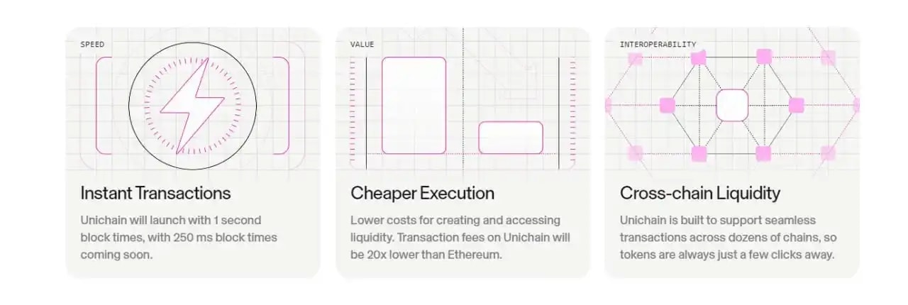 Graphics showing features of Unichain