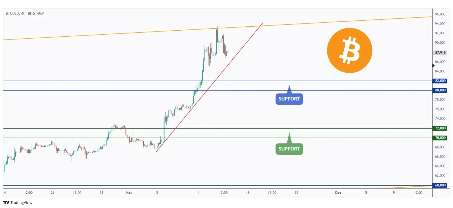 BTC 4h chart overall bullish as long as the last minor low at $84,000 holds.