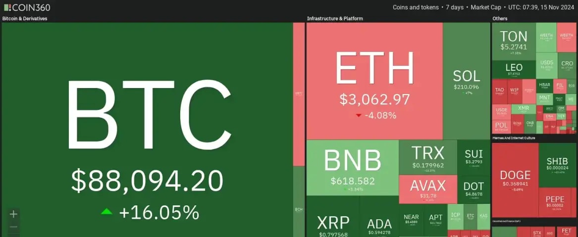 7 days heatmap showing mixed sentiments with BTC up by 16% and ETH down by -4%.