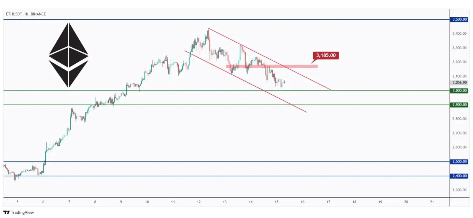 ETH 1h chart overall bearish unless the last high at $3,185 is broken upward.