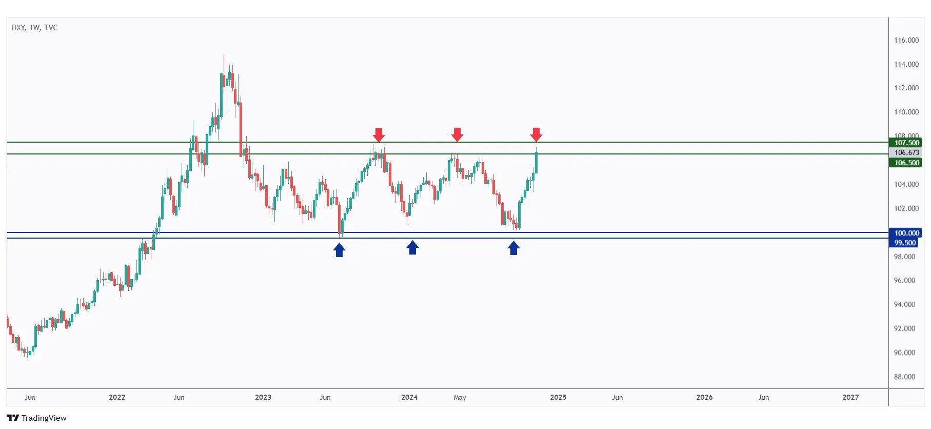 DXY weekly chart hovering within a big range and currently rejecting its upper bound around $106.5.