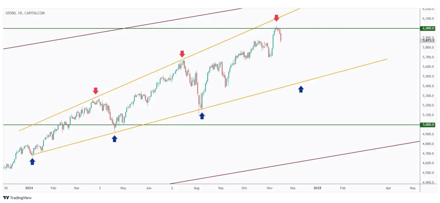 US500 daily chart bearish medium-term after rejecting the round number $6,000.