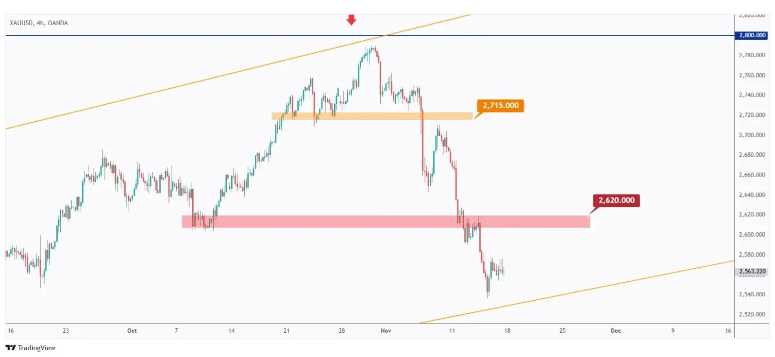 Gold 4h chart overall bearish unless the last high at $2,620 is broken upward.