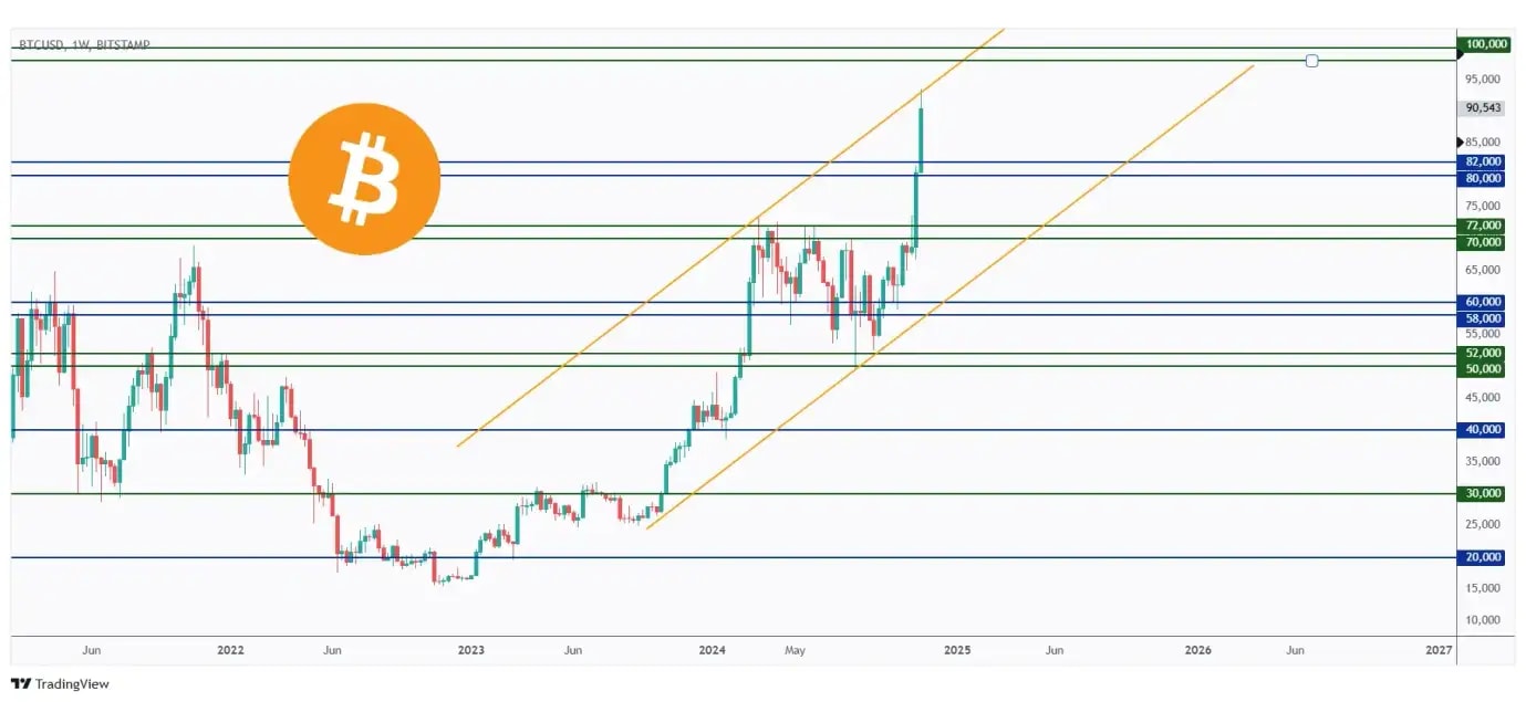 BTC weekly chart approaching the upper bound of its channel.