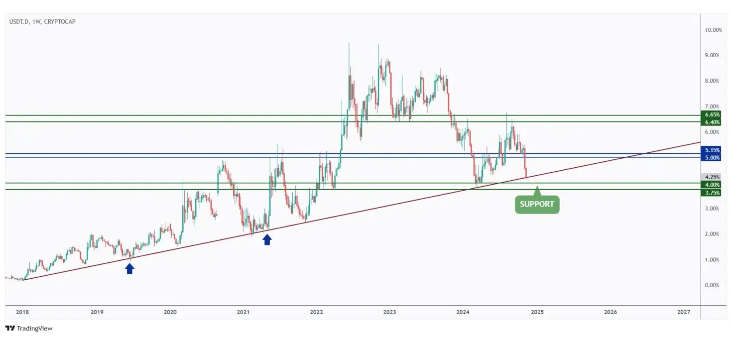 USDT.D weekly chart approaching a strong support at 4%.