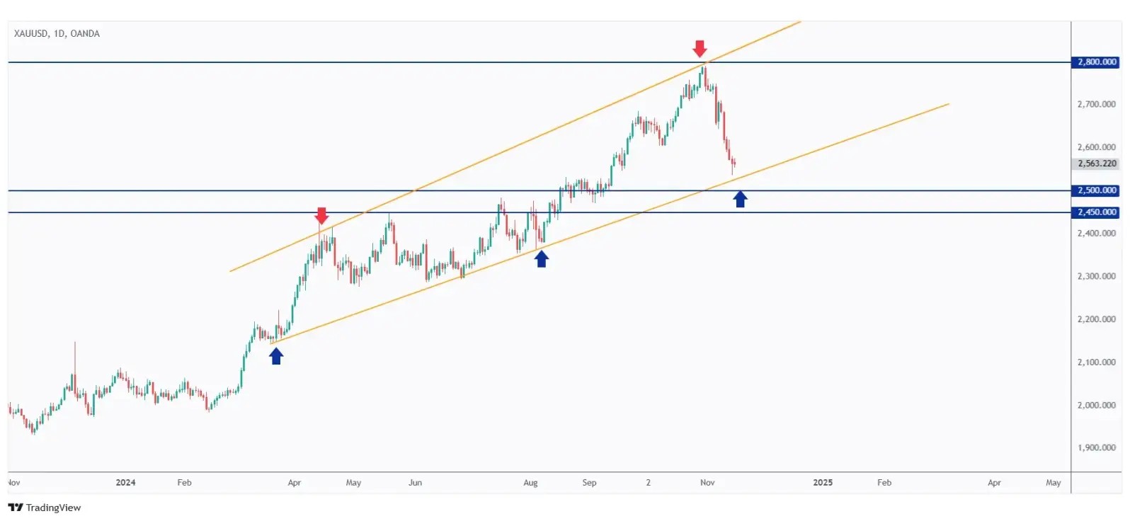 Gold overall bullish trading within a rising channel and currently rejecting its lower bound around $2,500.