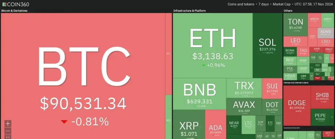 7 days crypto heatmap showing bullish sentiment especially for Altcoins.