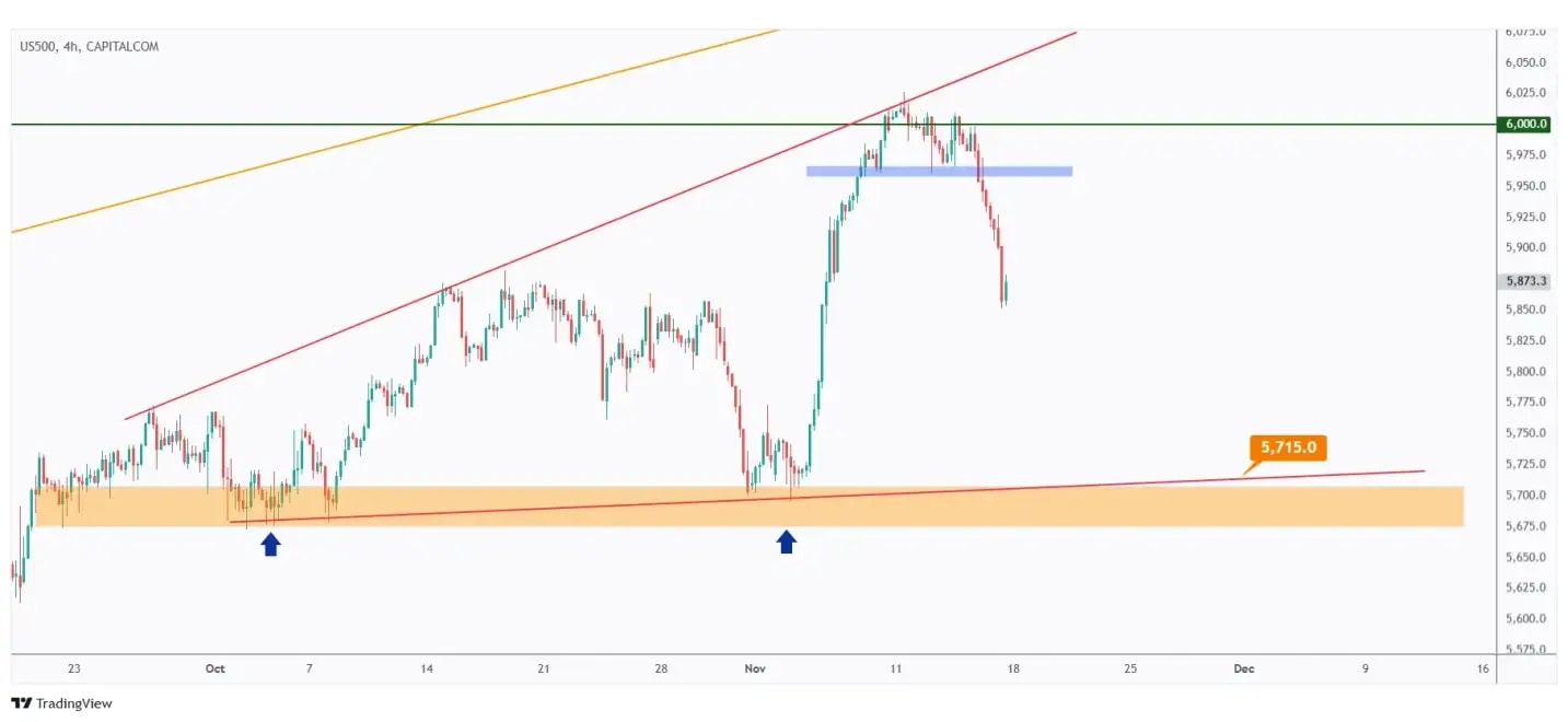 US500 4h chart bearish pressure after breaking below the last low around $5,950.