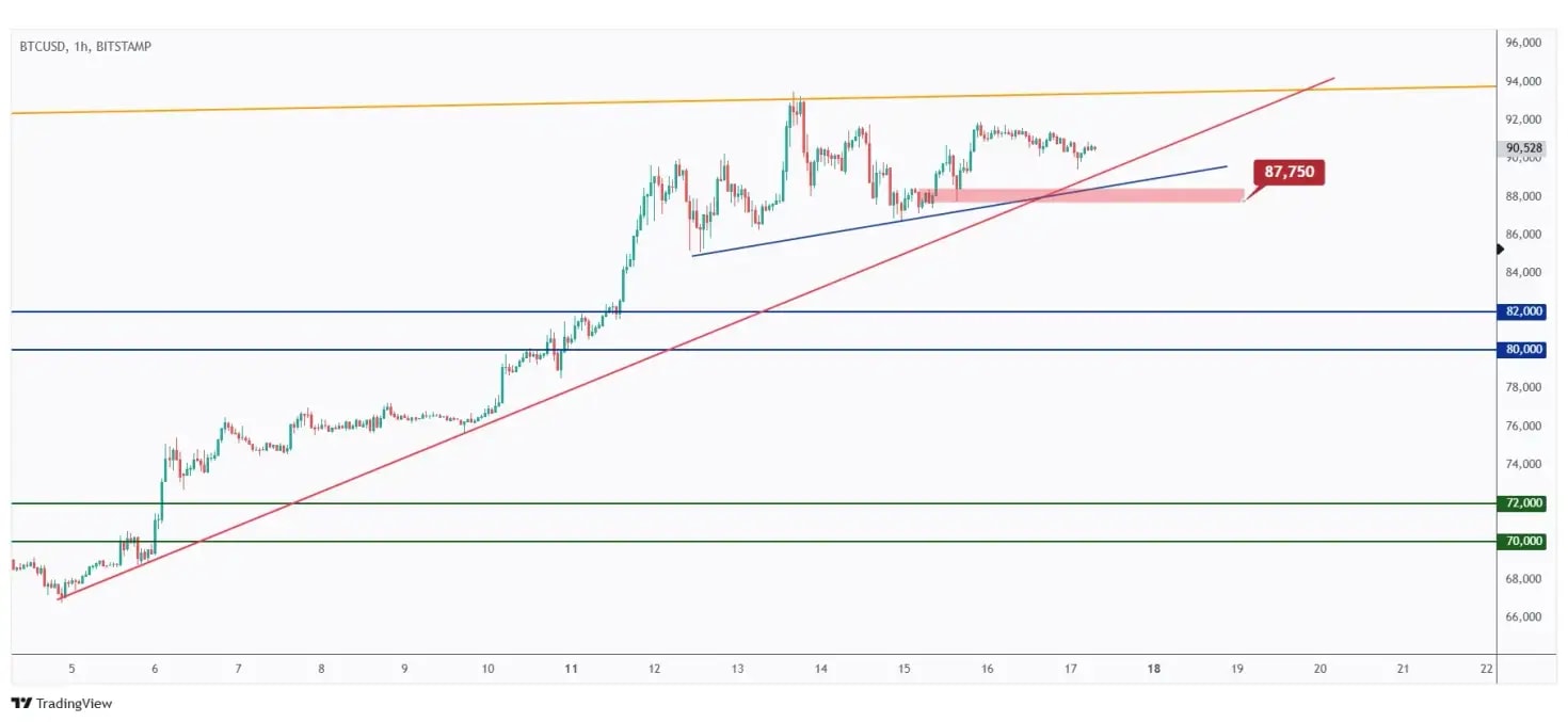 BTC 1h chart overall bullish unless the last low at $87,750 is broken downward.