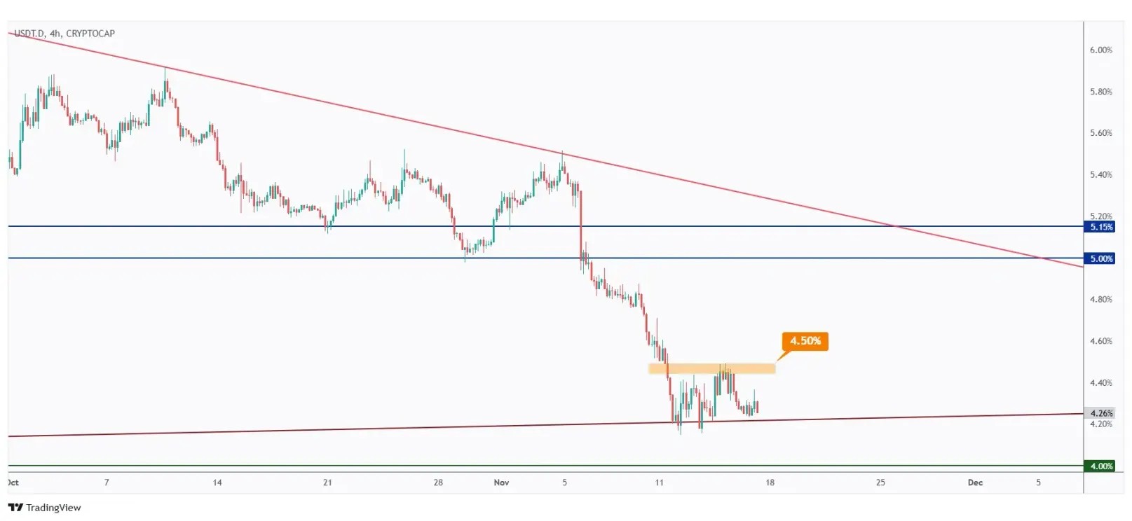 USDT.D 4h chart overall bearish unless the last high at 4.5% is broken upward.