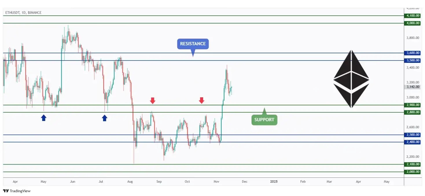 ETH daily chart hovering in the middle of $3,000 support and $3,500 resistance.