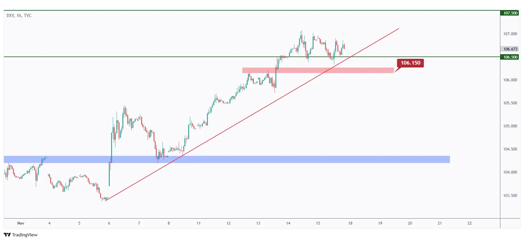 DXY 1h chart overall bullish unless the last low at $106.15 is broken downward.