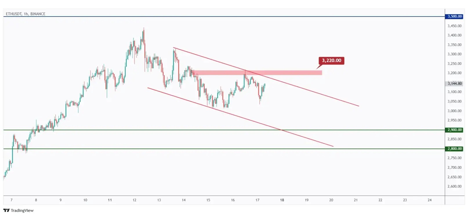 ETH 1h chart overall bearish unless the last high at $3,220 is broken upward.