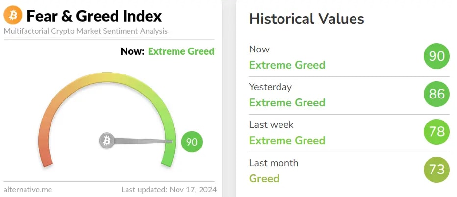 The fear and greed index consistently signaling "Extreme Greed" for the entire week.