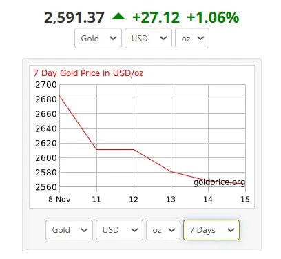 Chart showing gold price declining