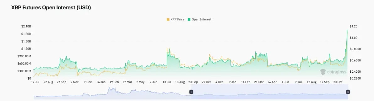 Image showing XRP's Futures Open Interest