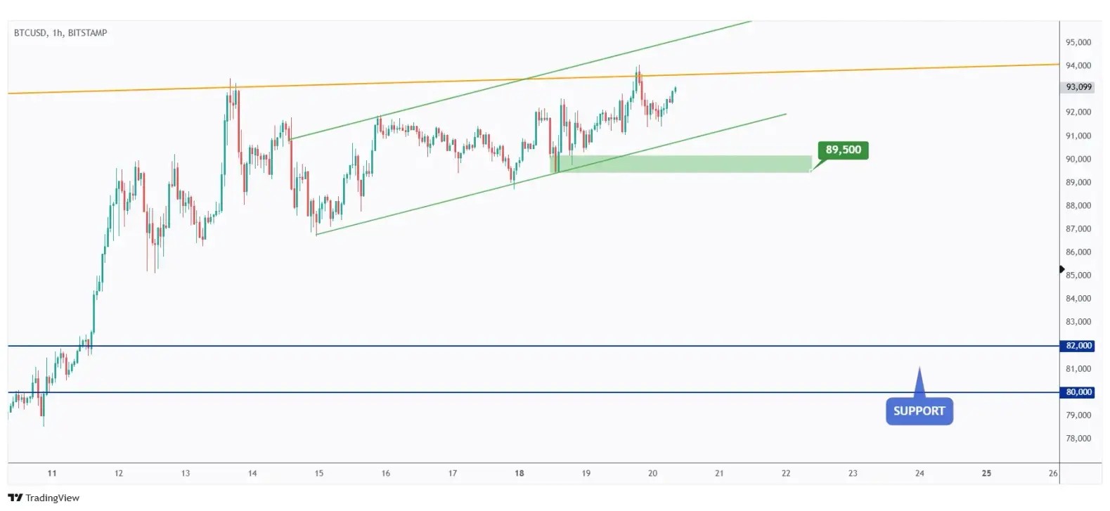 BTC 1h chart overall bullish unless the last low at $89,500 is broken downward.