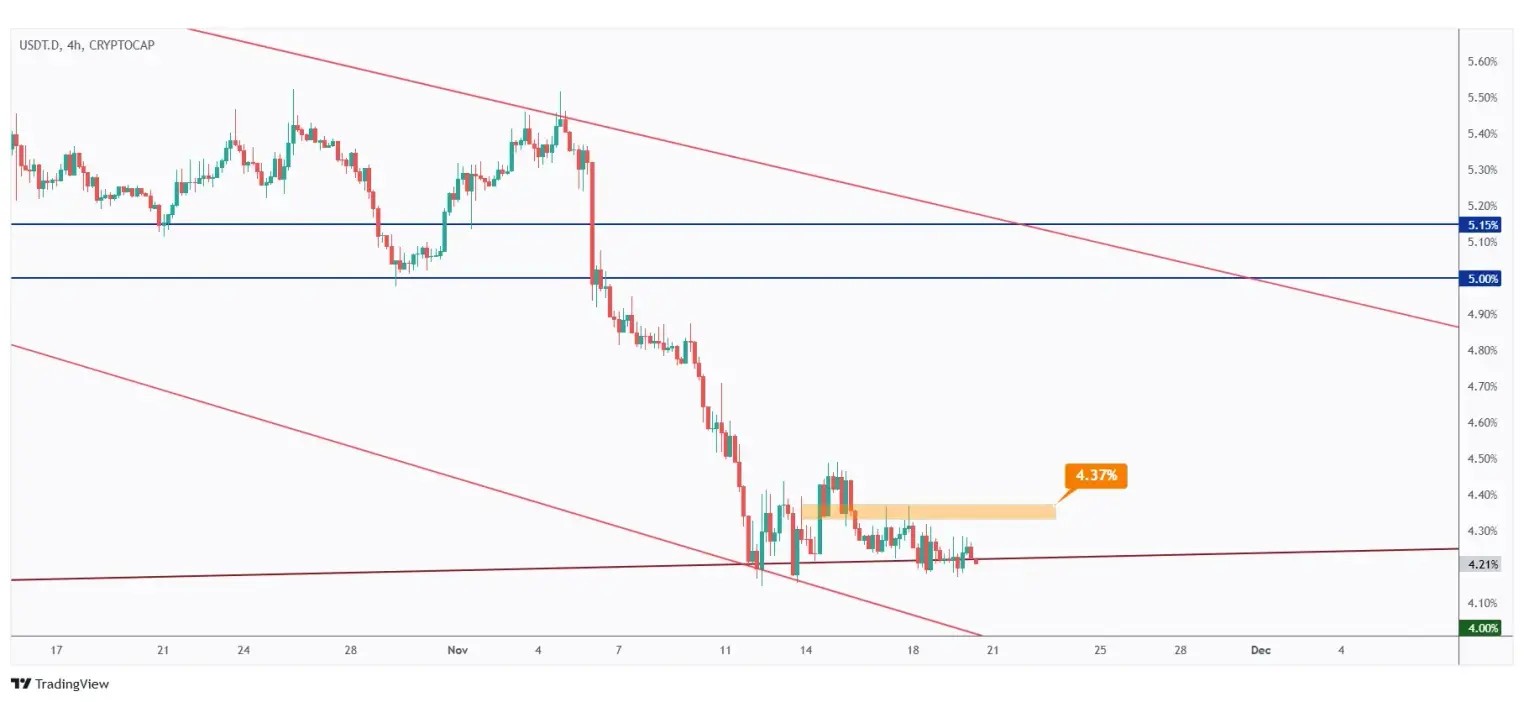 USDT.D 4h chart showing the last high at 4.37% that we need a break above for the bulls to take over.