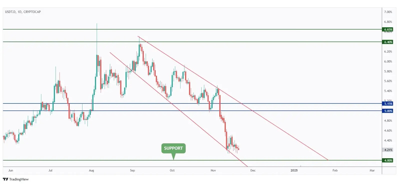 USDT.D daily chart approaching the lower bound of the wedge pattern.