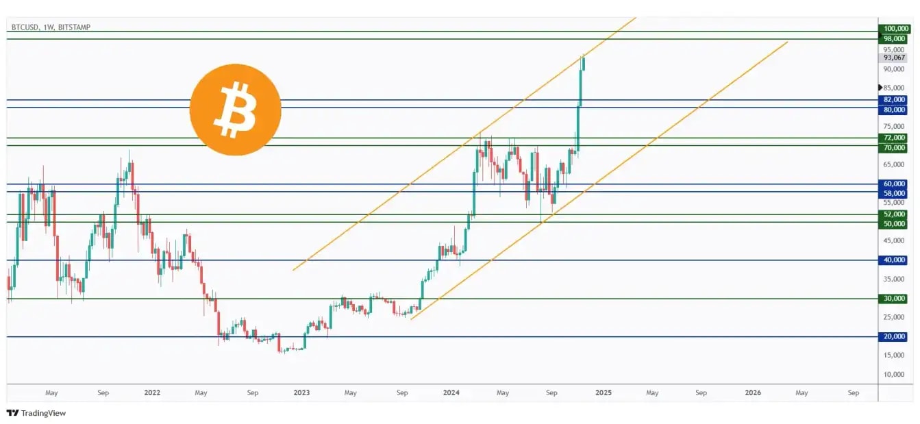 BTC weekly chart hovering around the upper bound of its channel.