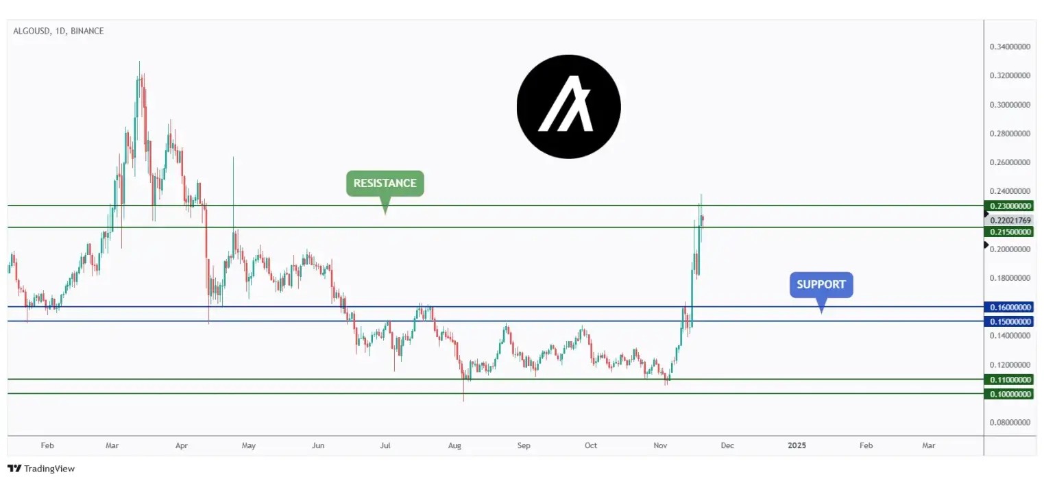 ALGO daily chart hovering around a resistance between $0.215 and $0.23.