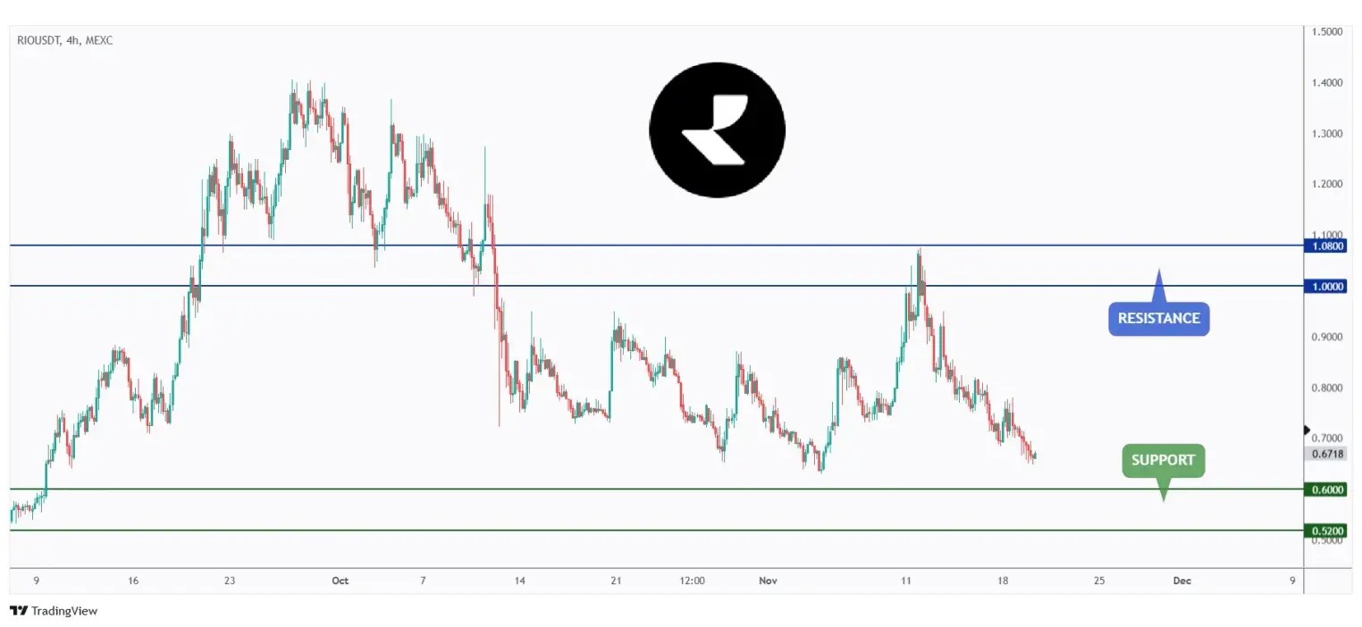 RIO 4h chart approaching the lower bound of its range around $0.6.