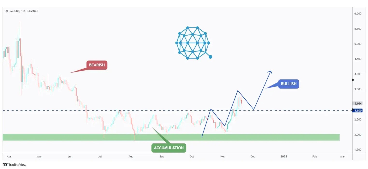 QTUM daily chart overall bullish especially after breaking above the $2.8 structure.