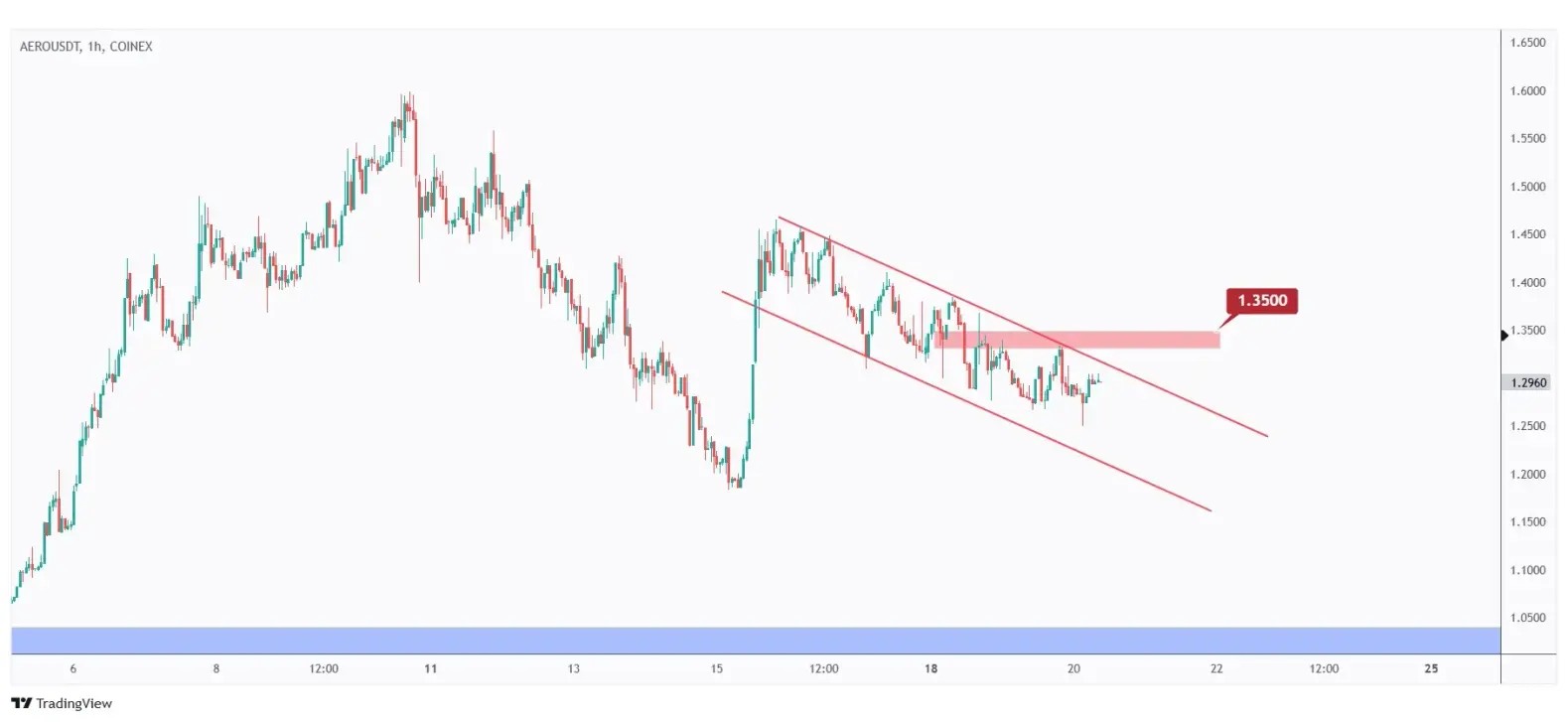 AERO 1h chart overall bearish unless the last high at $1.35 is broken upward.