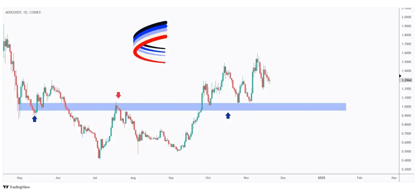 AERO daily chart overall bullish as long as the $1 support holds.