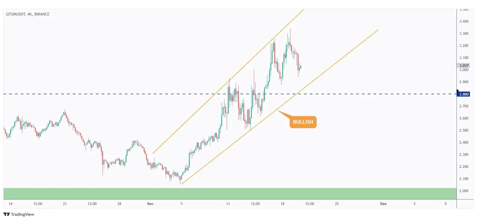 QTUM 4h chart overall bullish trading within a rising wedge pattern.