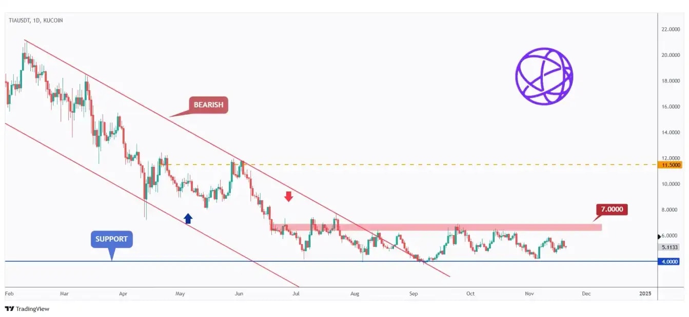 TIA daily chart hovering within a range and waiting for the bulls to take over after breaking above the $7 mark.