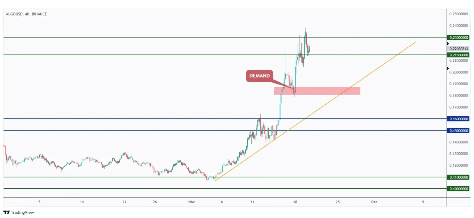 ALGO 4h waiting for a retest to the demand zone at $0.185 to look for new short-term longs.