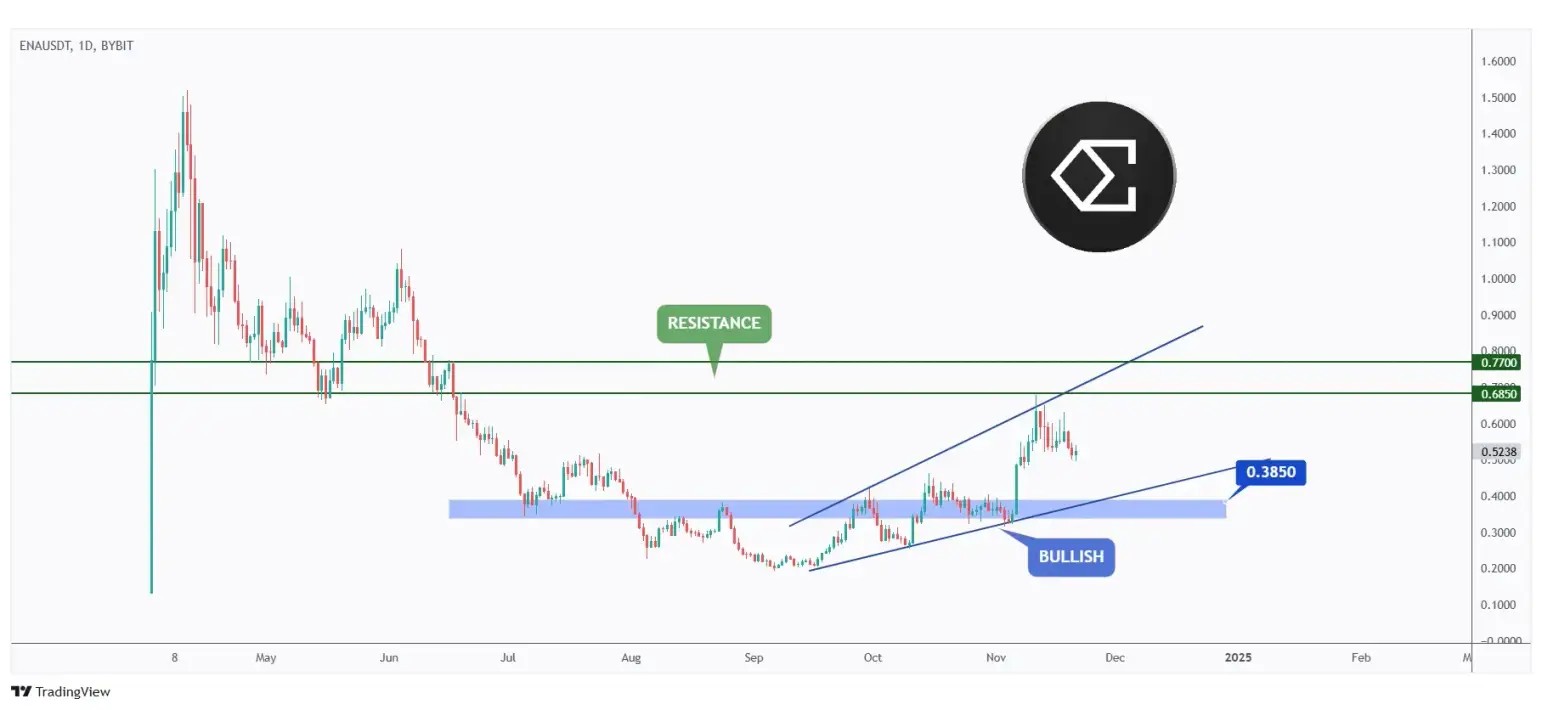 ENA daily chart overall bullish trading within a rising wedge pattern and it is currently in a correction phase.