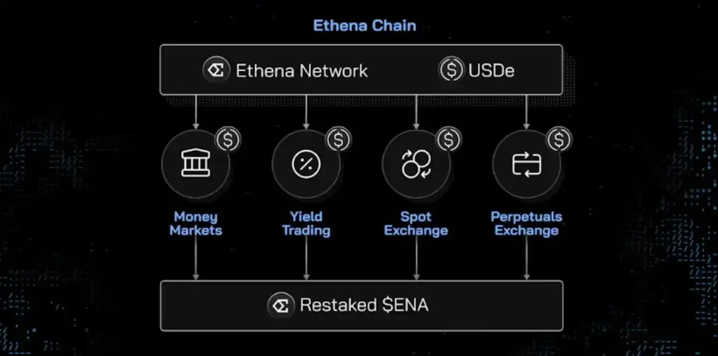 A sketch showing Ethena features like Yield Trading, Money markets and so on...