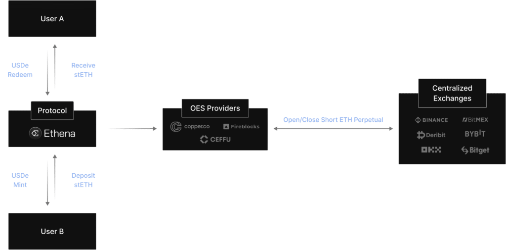 A sketch showing how Ethena works from users to Protocol to OES providers and CEX.