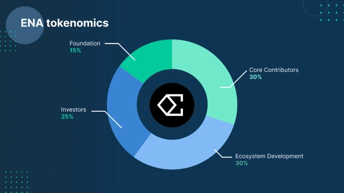 ENA tokenomics: 15% Foundation, 30% Core Contributors, 25% Investors, 30% Ecosystem Development.