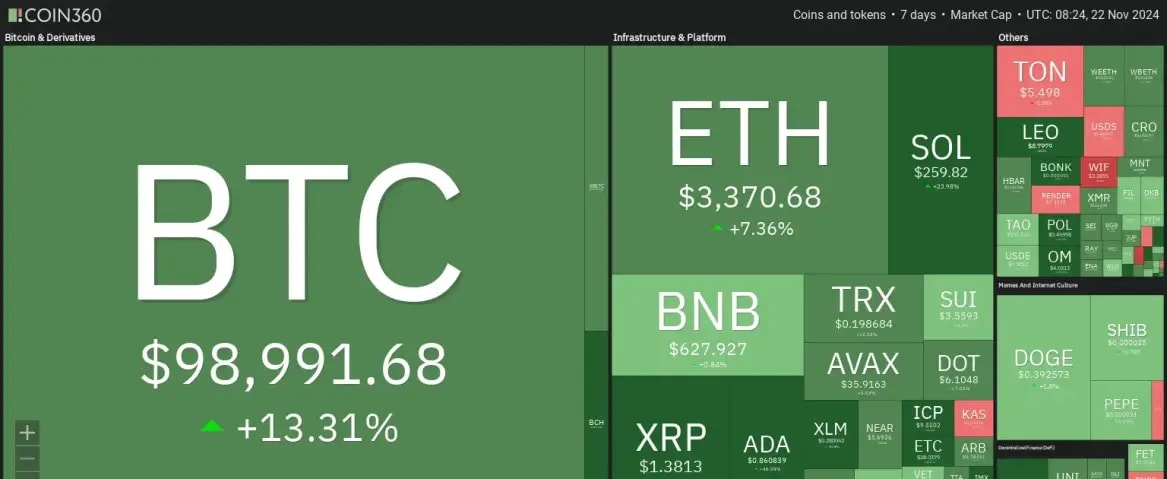 7 days crypto heatmap showing extreme bullish sentiment with BTC up by 13% and ETH by +7.36%.