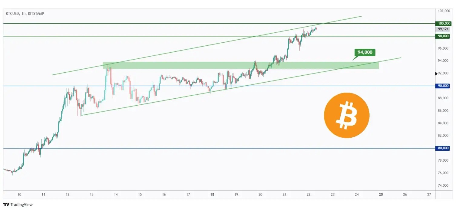 BTC 1h chart overall bullish trading within a rising channel and approaching the $100,000 mark.