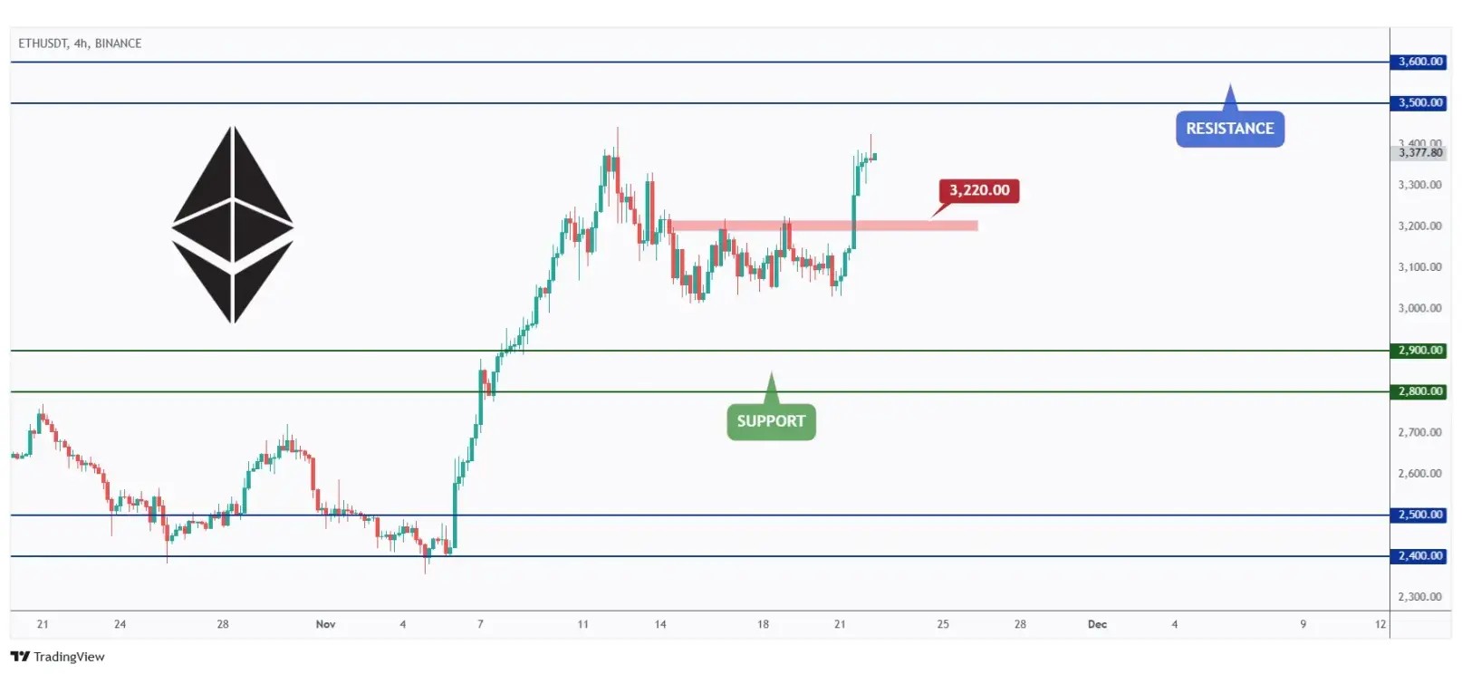 ETH 4h chart overall bullish medium-term after breaking the $3,220 structure and currently nearing the $3,500 resistance level.