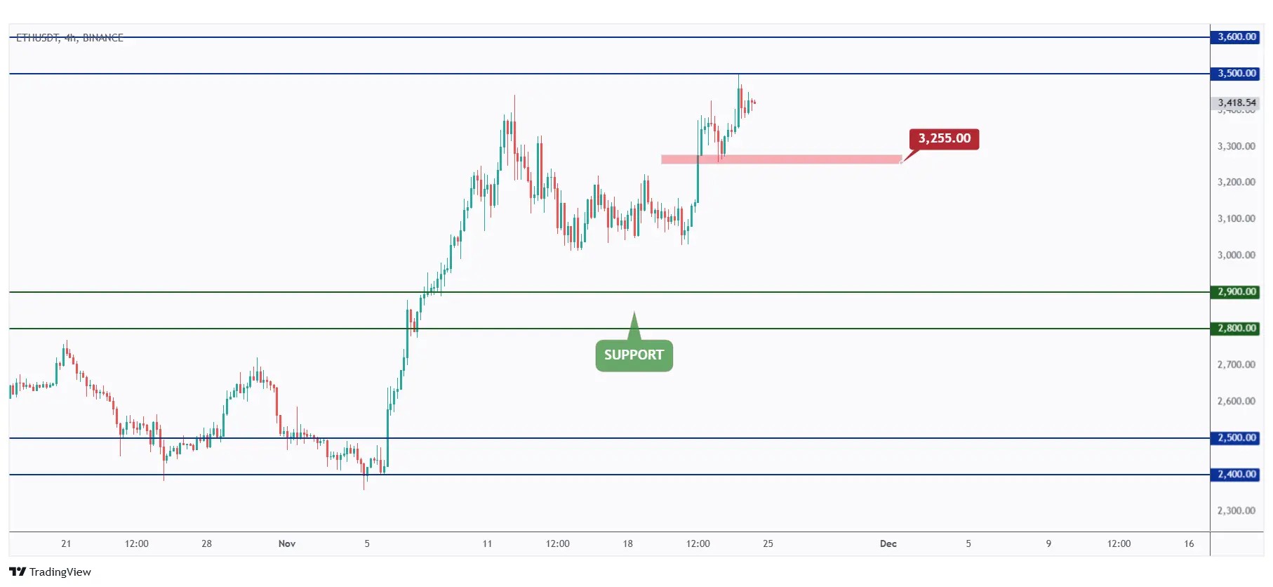 ETH 4h chart overall bullish unless the last low at $3,255 is broken downward.