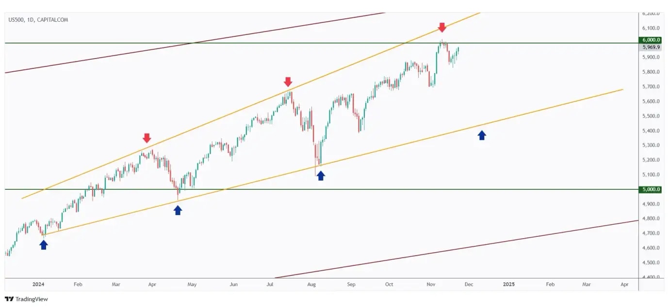 US500 daily overall bullish and currently retesting the $6,000 round number.